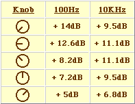 Automatic Loudness Control-Frequency response referred to 1KHz and different control knob positions